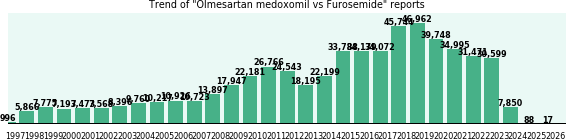 Olmesartan medoxomil vs Furosemide drug comparison reports. Olmesartan medoxomil vs Furosemide drug comparison reports.